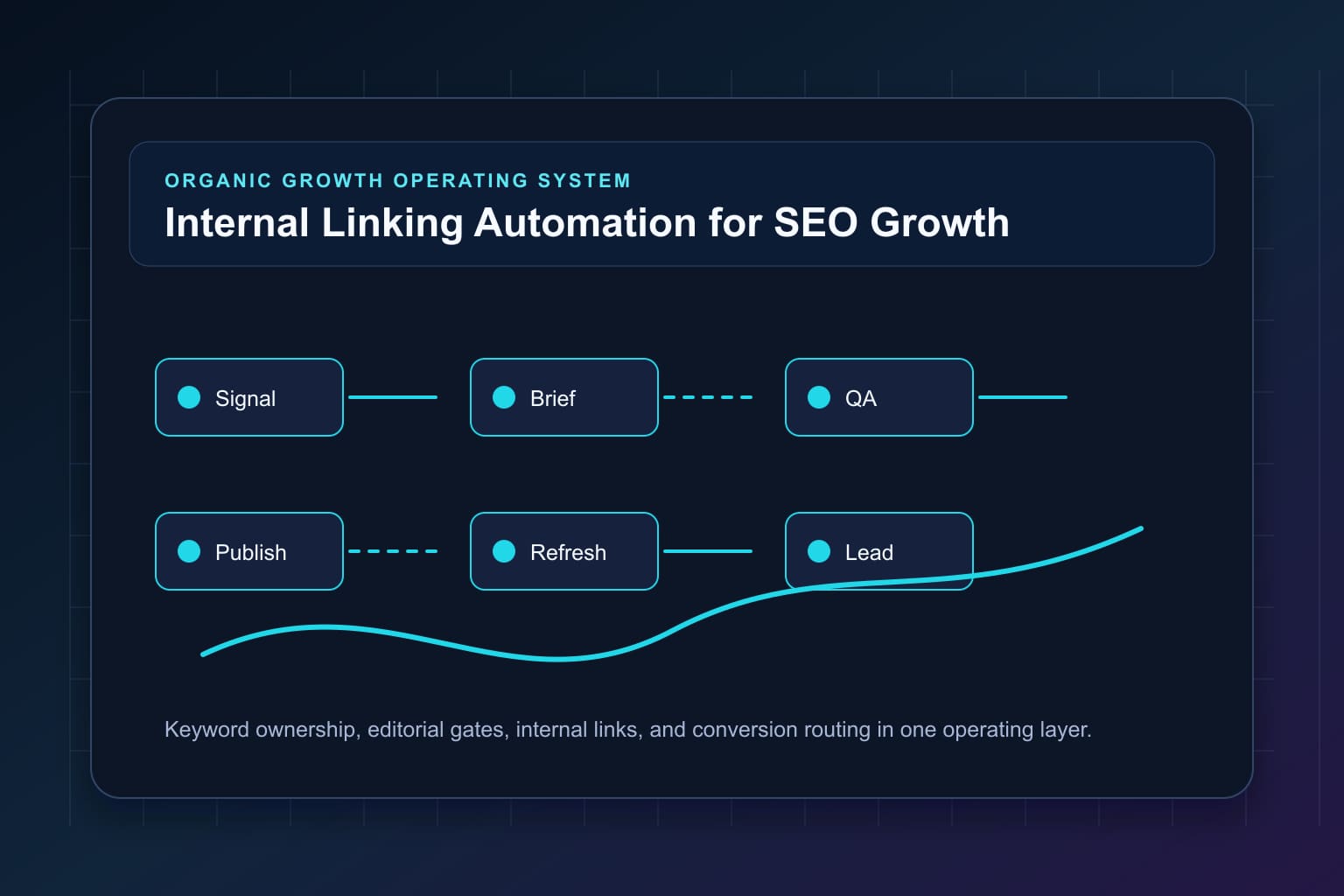 internal linking automation for seo growth workflow map for organic growth automation and editorial QA