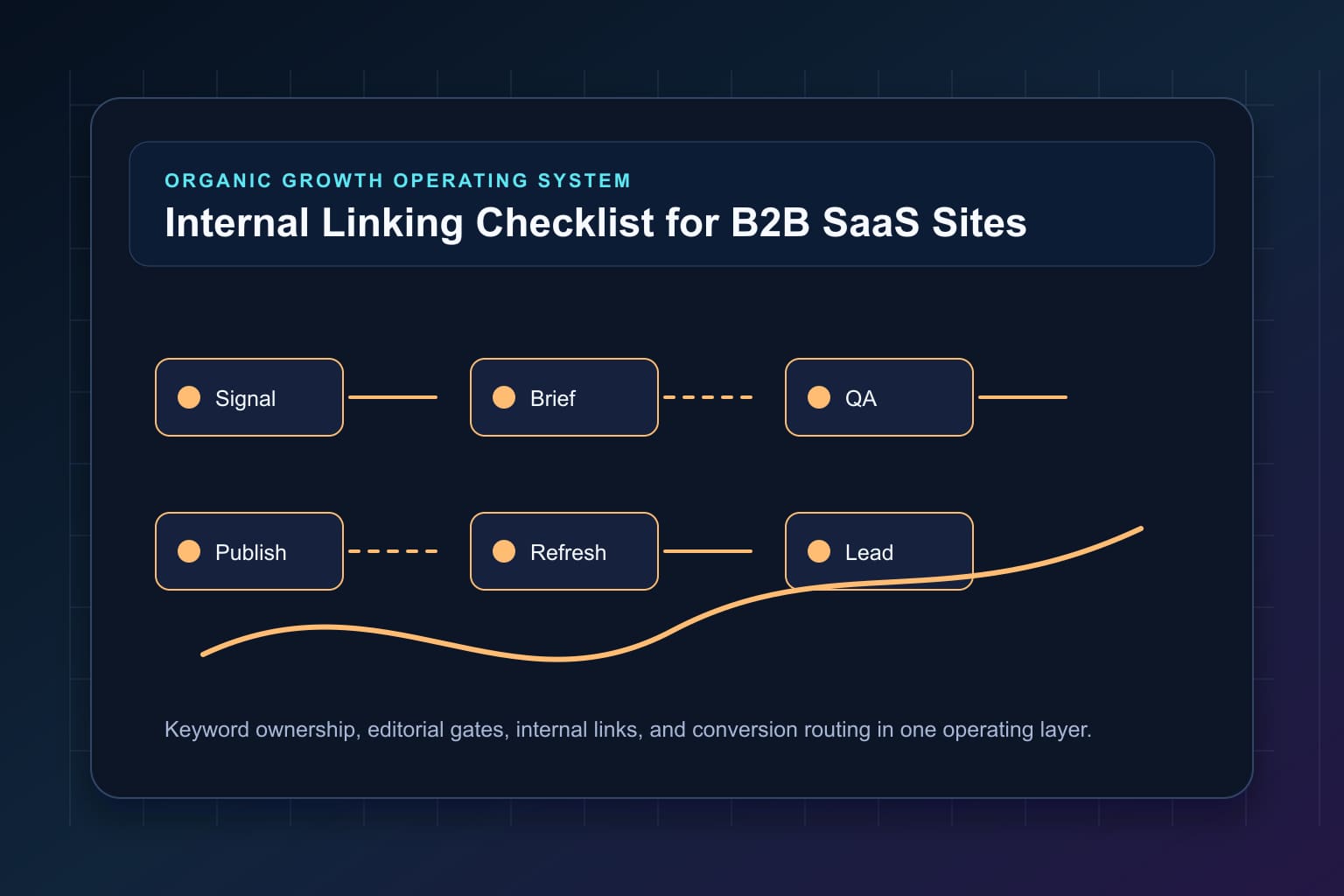 internal linking checklist for b2b saas sites workflow map for organic growth automation and editorial QA