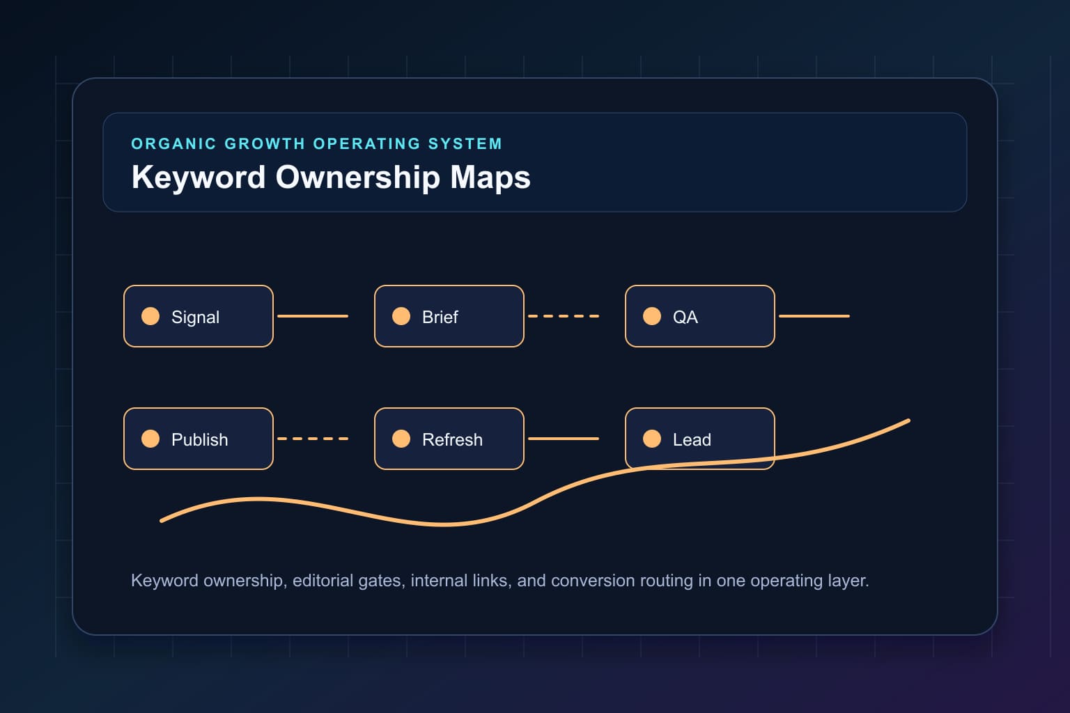 page ownership plans how to prevent seo cannibalization workflow map for organic growth automation and editorial QA