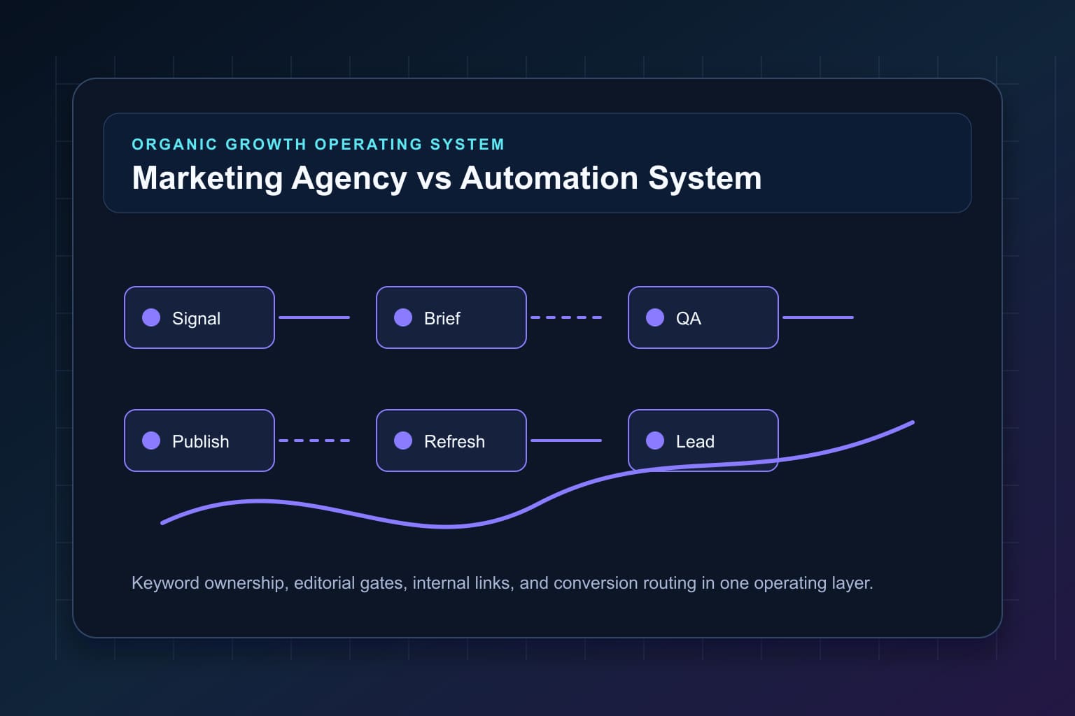 marketing agency vs automation system what founders should know workflow map for organic growth automation and editorial QA