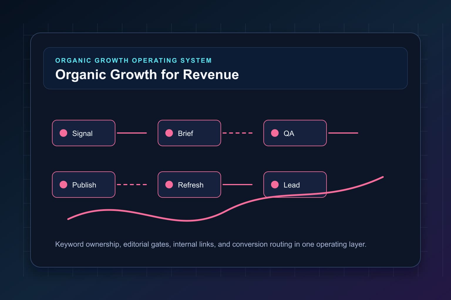 organic growth for revenue from ranking to lead routing workflow map for organic growth automation and editorial QA