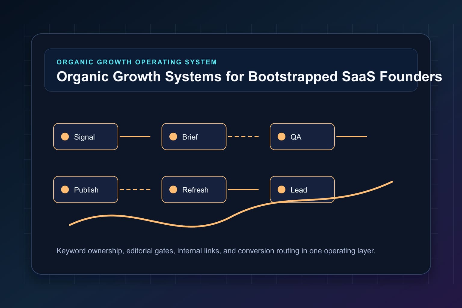 organic growth systems for bootstrapped saas founders workflow map for organic growth automation and editorial QA