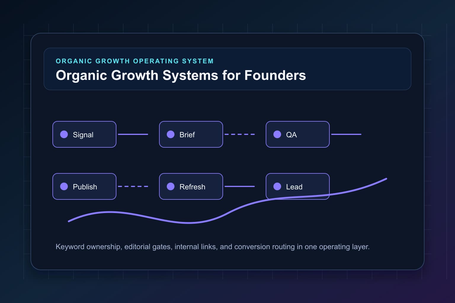 organic growth systems for founders what to automate first workflow map for organic growth automation and editorial QA