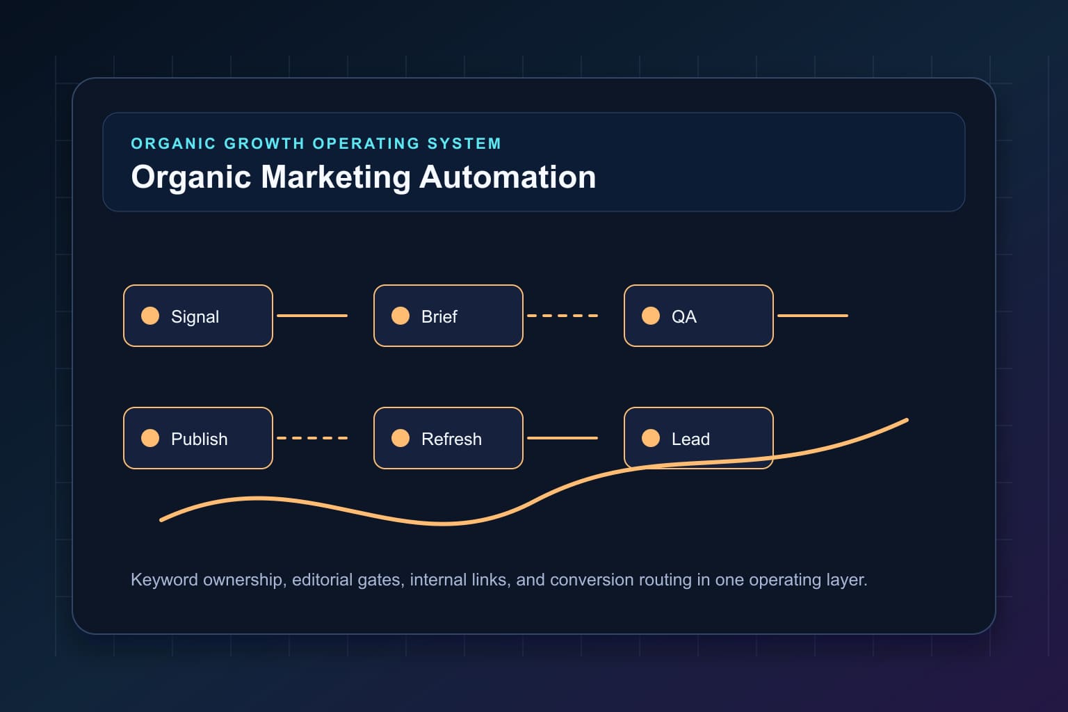 organic marketing automation a practical operating model workflow map for organic growth automation and editorial QA