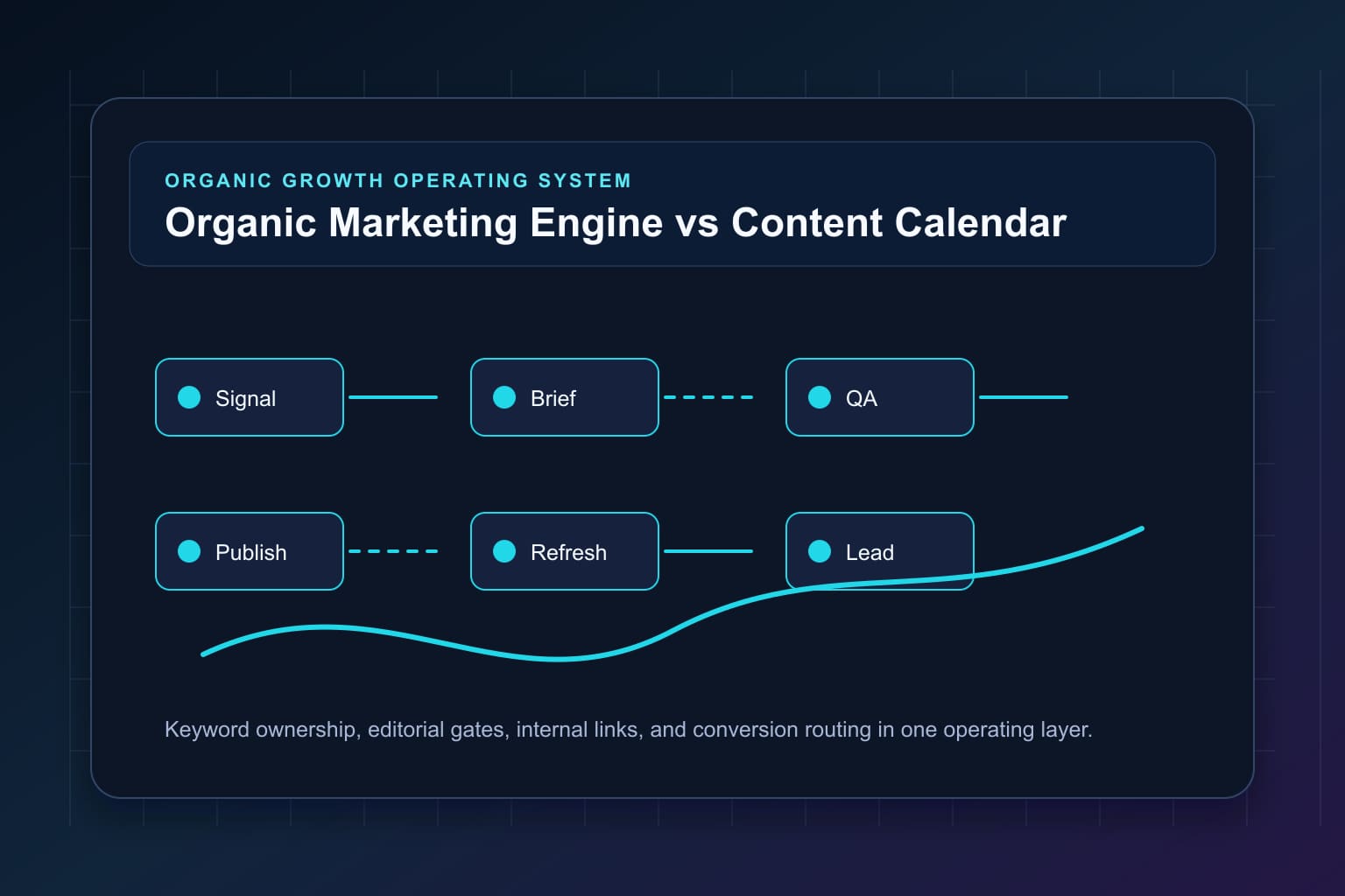 organic marketing engine vs content calendar what actually scales workflow map for organic growth automation and editorial QA