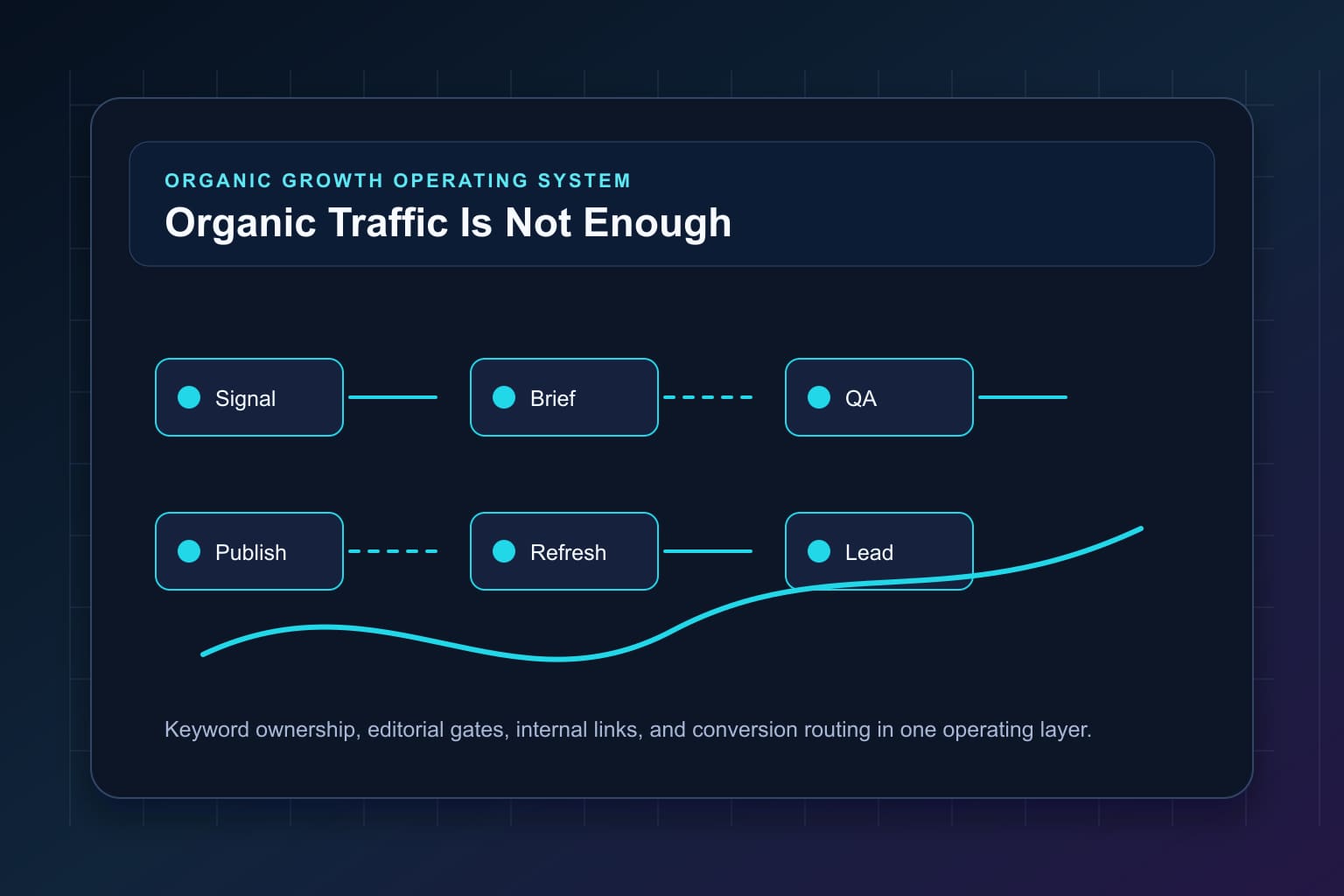organic traffic is not enough how to turn seo into pipeline workflow map for organic growth automation and editorial QA