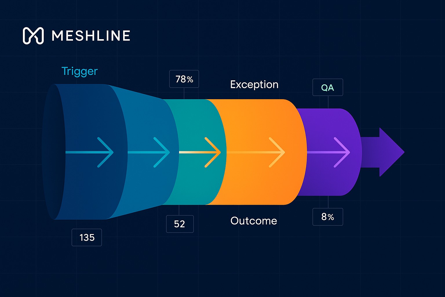 Diagram showing pipeline velocity metrics and Meshline Autonomous Operations Infrastructure automating ownership and exception routing