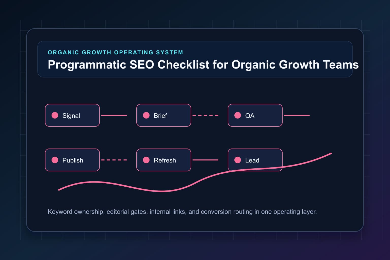 programmatic seo checklist for organic growth teams workflow map for organic growth automation and editorial QA