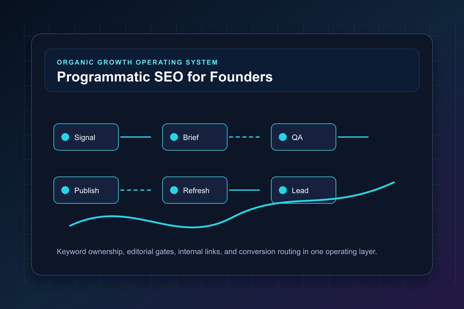 programmatic seo for founders without thin content risk workflow map for organic growth automation and editorial QA