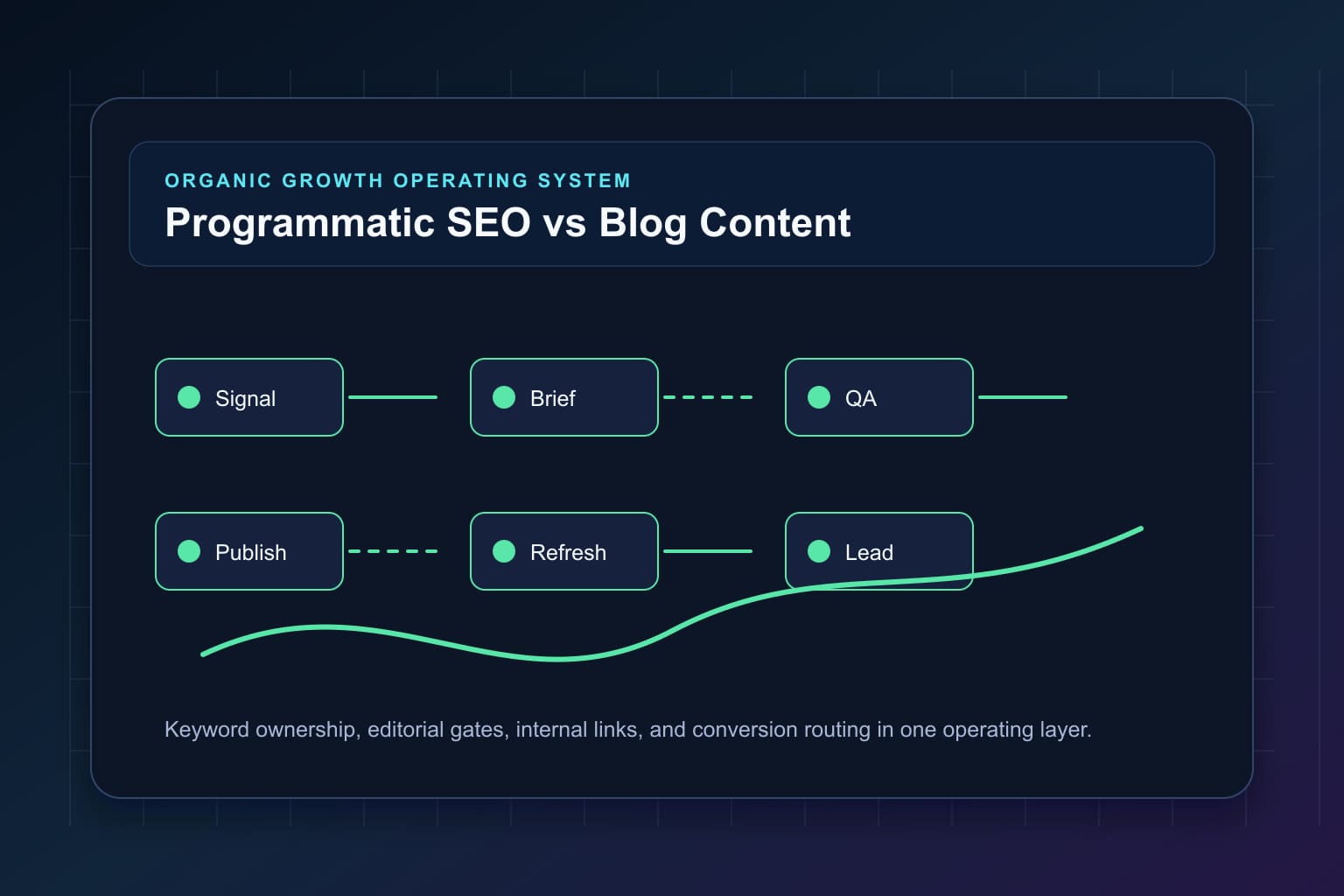 programmatic seo vs blog content where each works best workflow map for organic growth automation and editorial QA