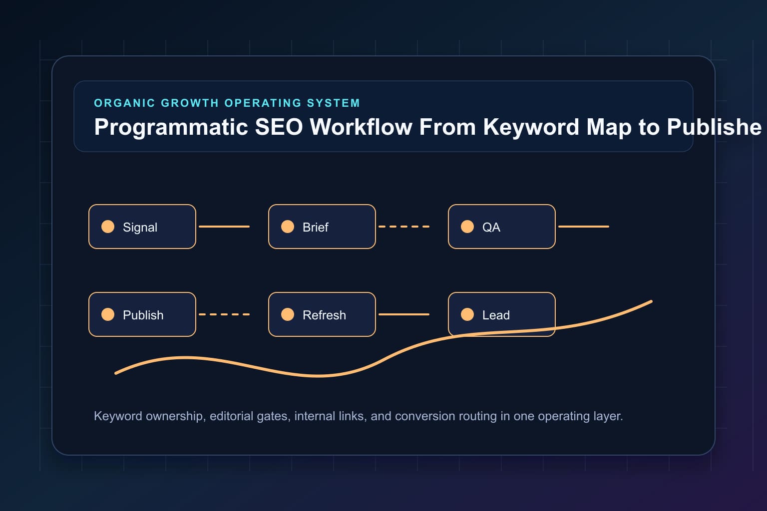 programmatic seo workflow from keyword map to published page workflow map for organic growth automation and editorial QA