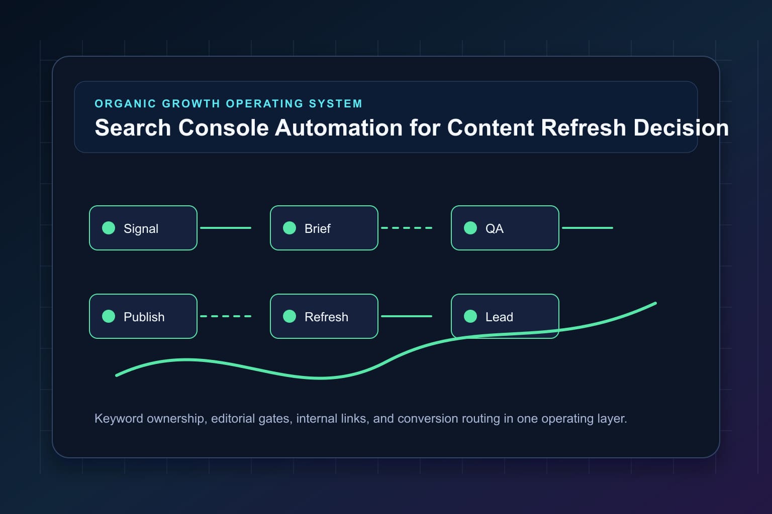 search console automation for content refresh decisions workflow map for organic growth automation and editorial QA