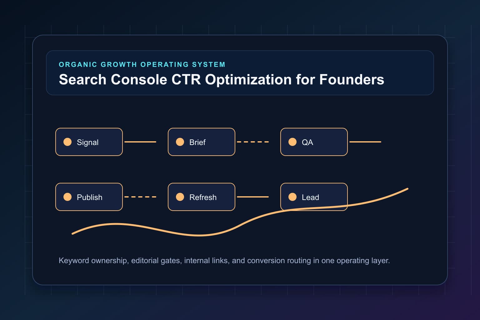 search console ctr optimization for founders workflow map for organic growth automation and editorial QA