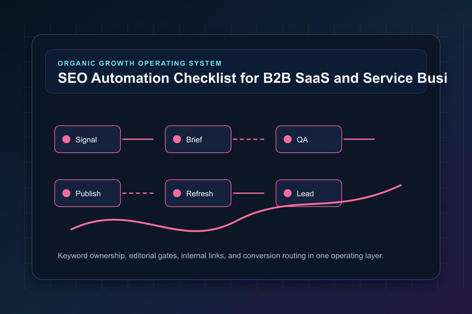 seo automation checklist for b2b saas and service businesses workflow map for organic growth automation and editorial QA
