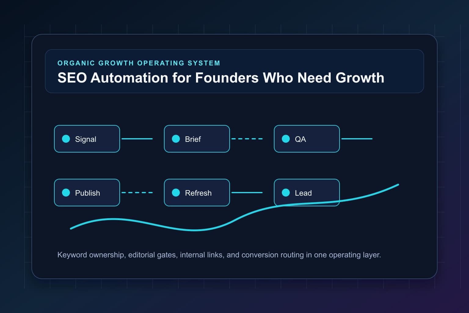 seo automation for founders who need growth without headcount workflow map for organic growth automation and editorial QA