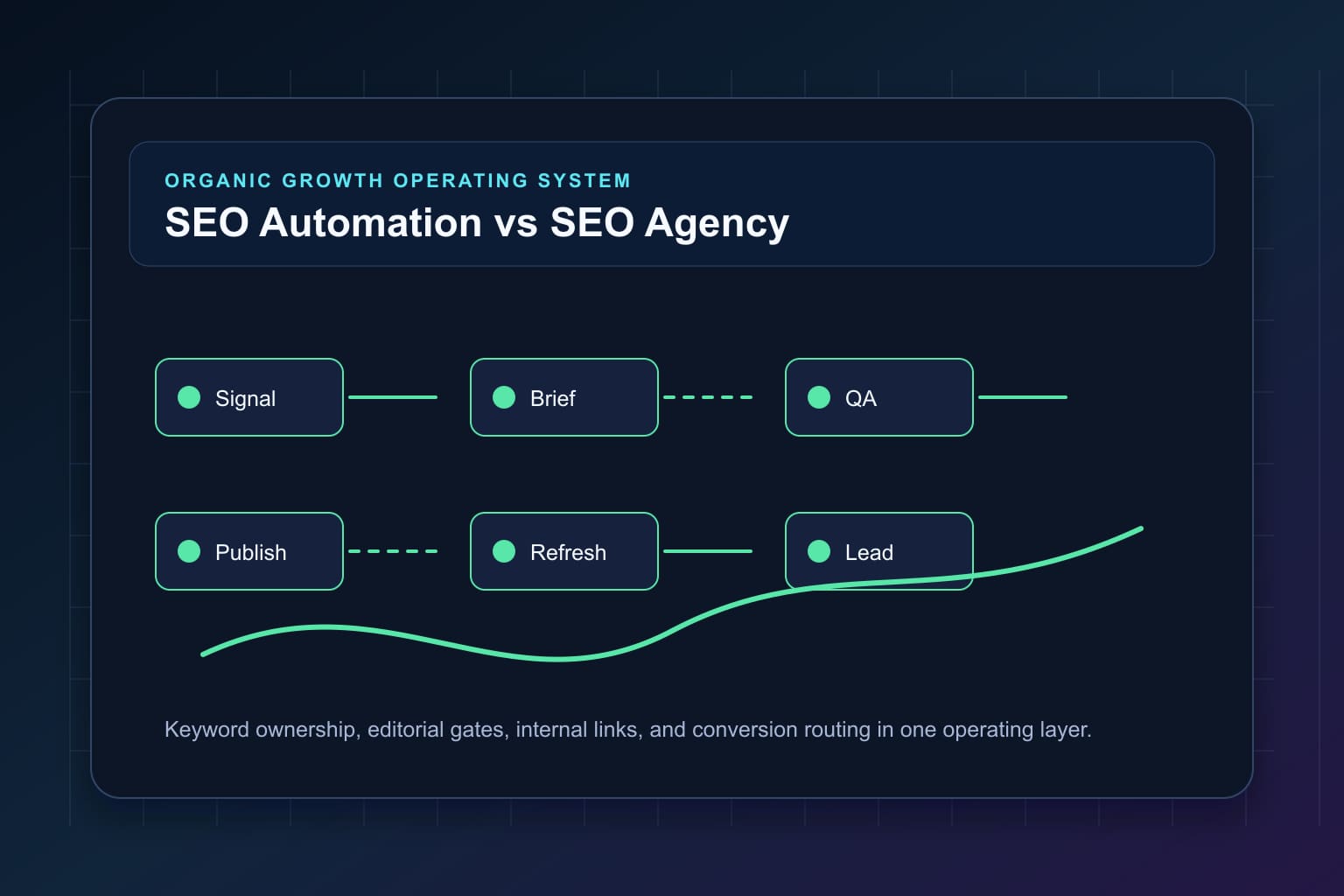 seo automation vs seo agency what should founders choose workflow map for organic growth automation and editorial QA