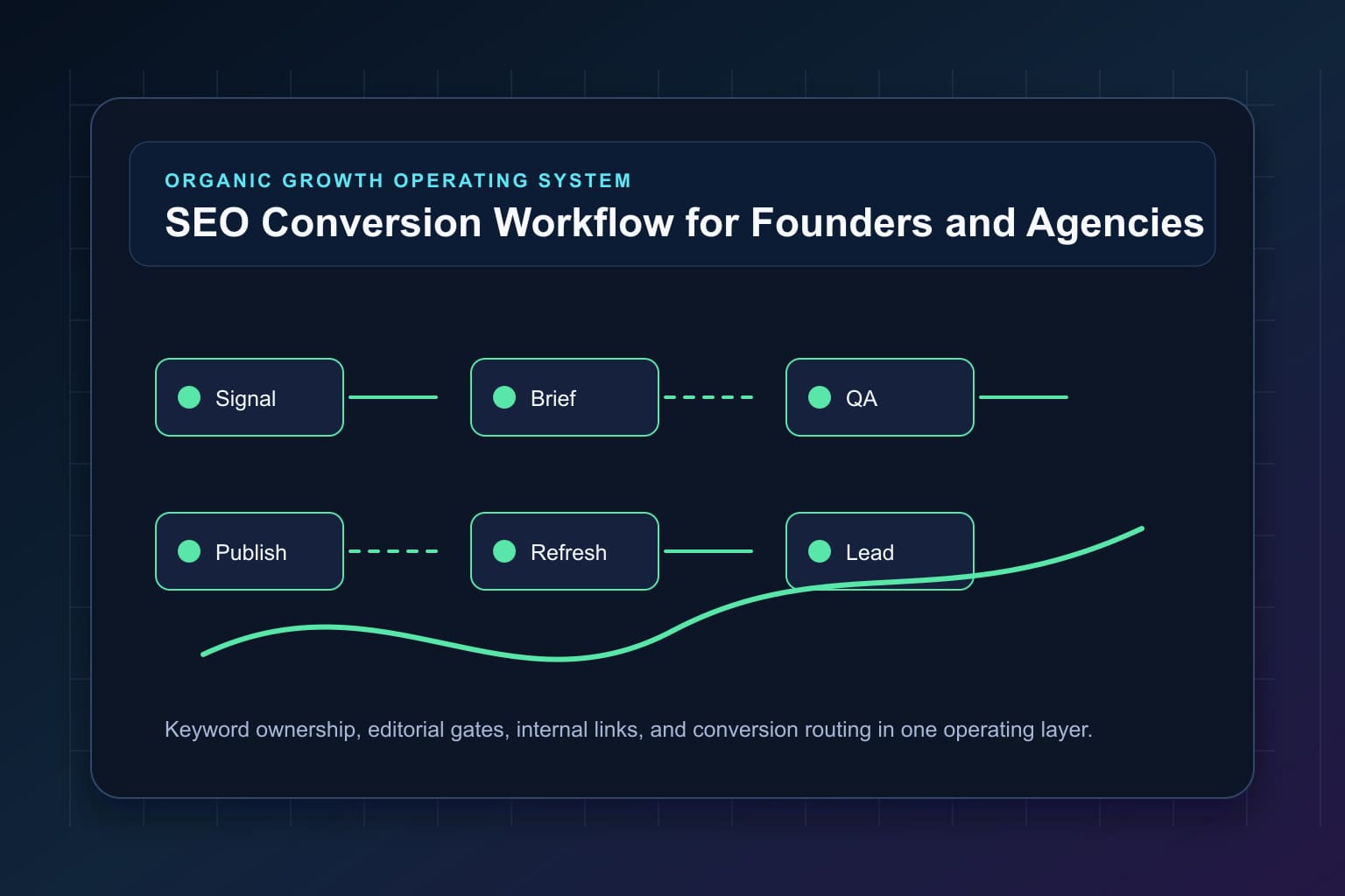 seo conversion workflow for founders and agencies workflow map for organic growth automation and editorial QA