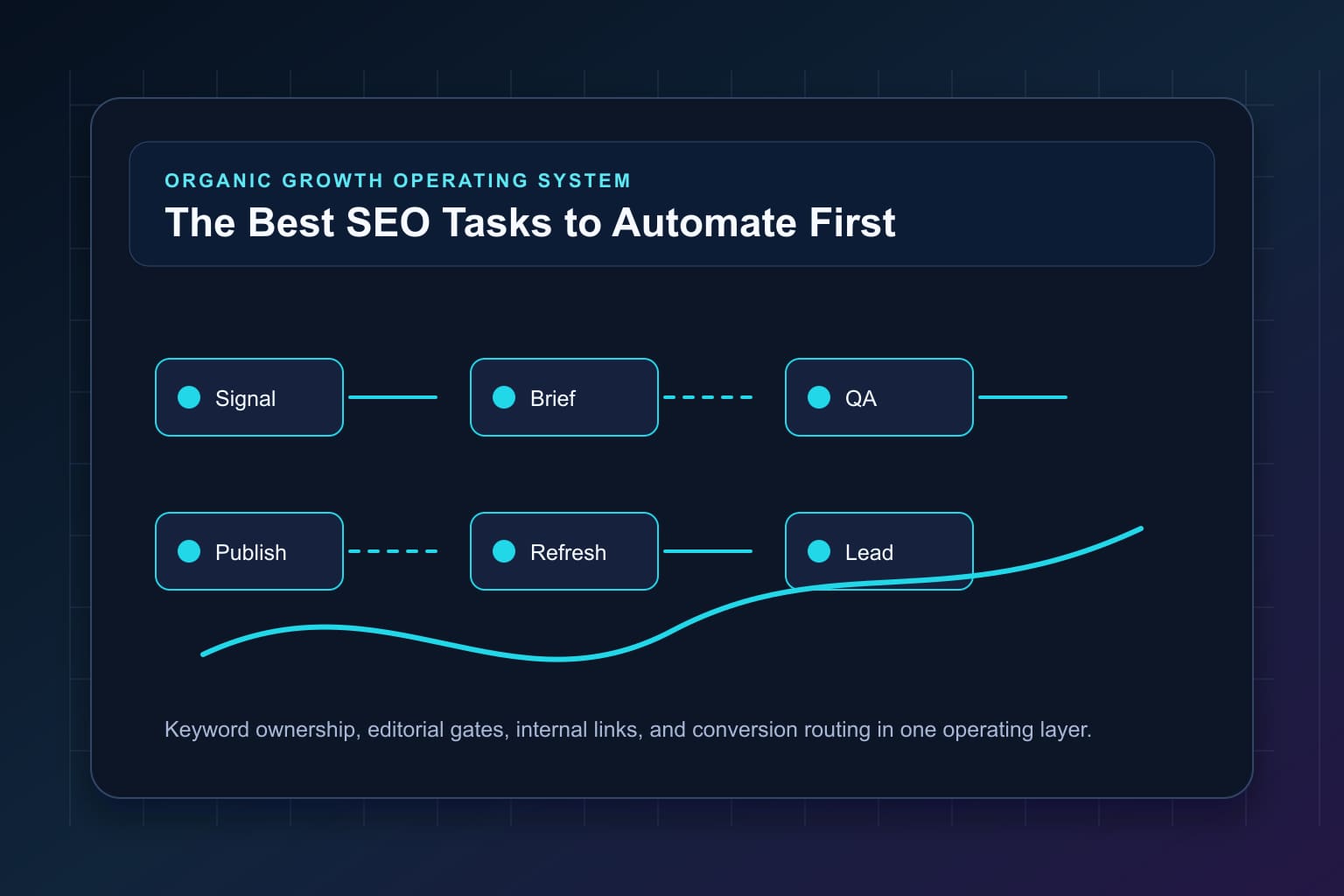the best seo tasks to automate first workflow map for organic growth automation and editorial QA