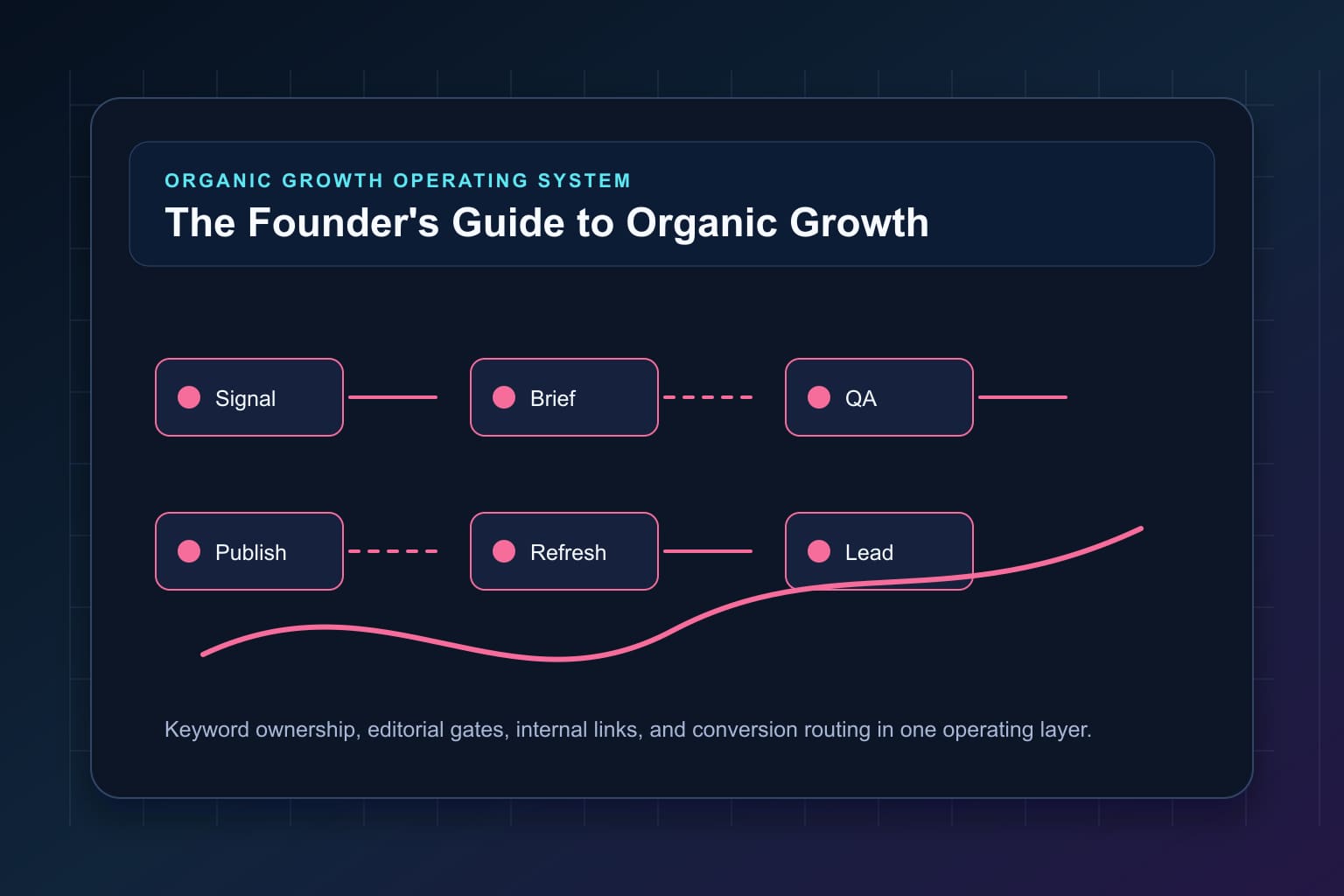 the founders guide to organic growth without more headcount workflow map for organic growth automation and editorial QA