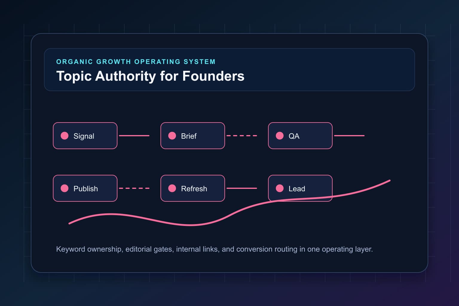 topic authority for founders what to publish and what to avoid workflow map for organic growth automation and editorial QA