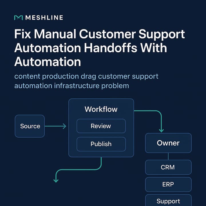 Diagram: engine-first architecture resolving content production drag for customer support automation