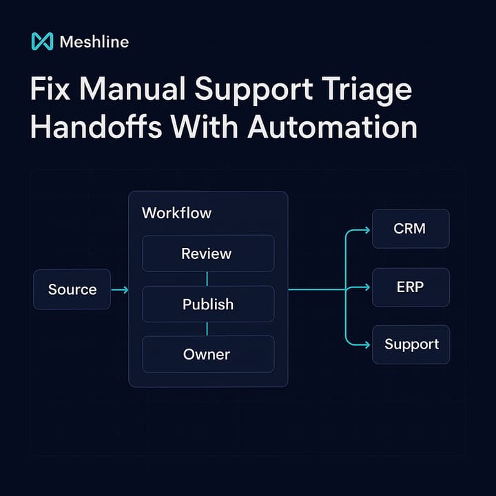 Diagram: Triage engine routing intents like 'competitive objection' and 'pricing exception' through connectors to CRM, KB,