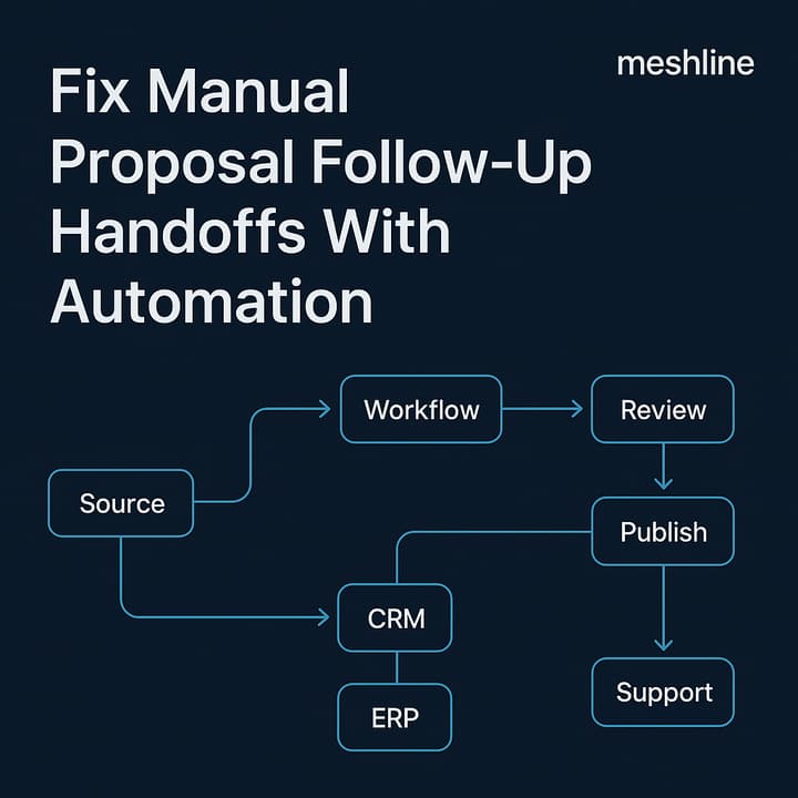Diagram of a proposal follow-up state machine and orchestration control plane showing ownership, SLAs, and escalation flows.