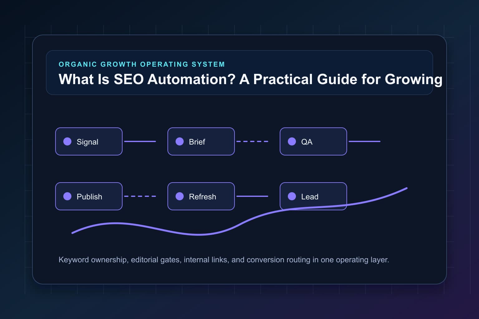 what is seo automation a practical guide for growing teams workflow map for organic growth automation and editorial QA