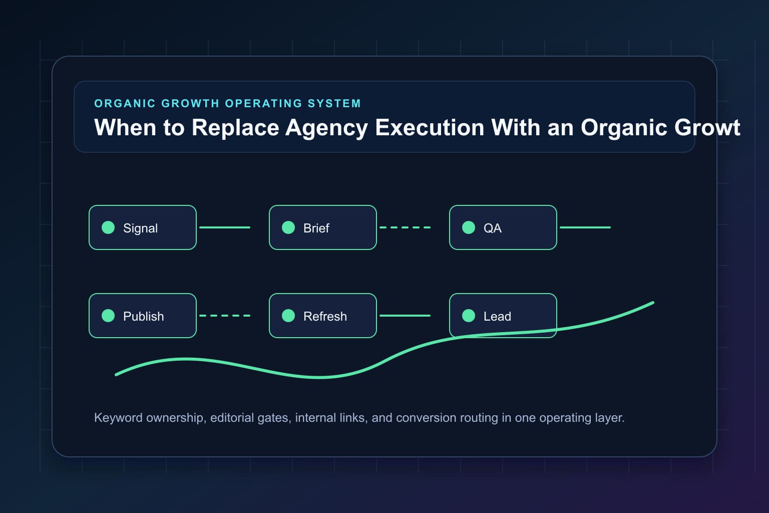 when to replace agency execution with an organic growth engine workflow map for organic growth automation and editorial QA