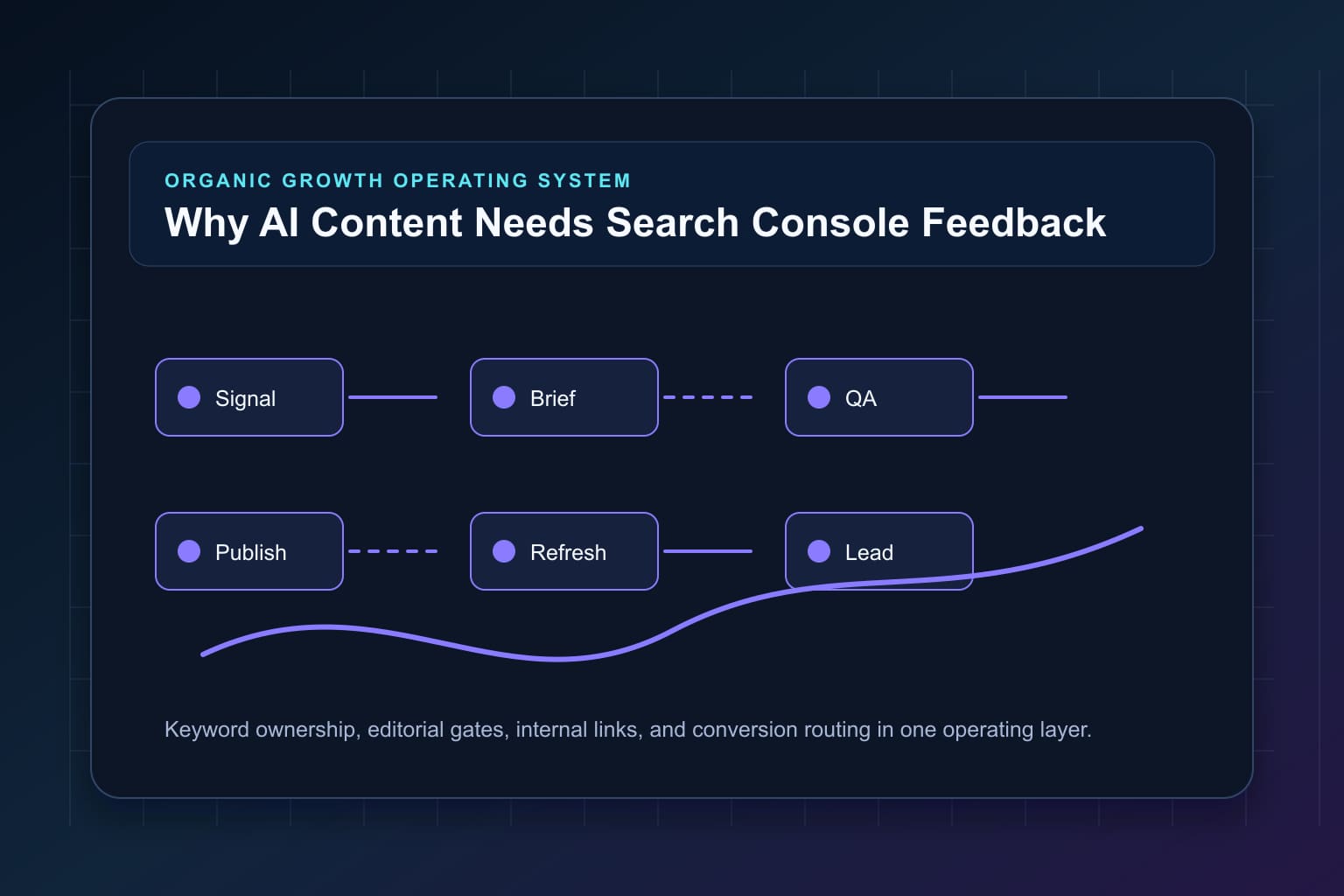 why ai content needs search console feedback workflow map for organic growth automation and editorial QA