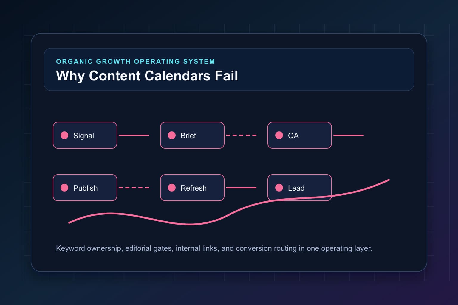 why content calendars fail without workflow automation workflow map for organic growth automation and editorial QA