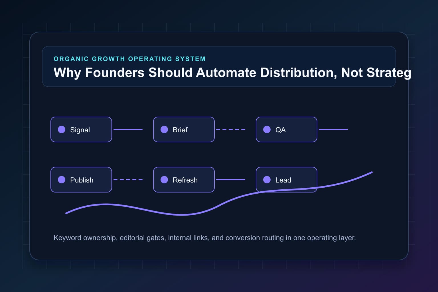 why founders should automate distribution, not strategy workflow map for organic growth automation and editorial QA
