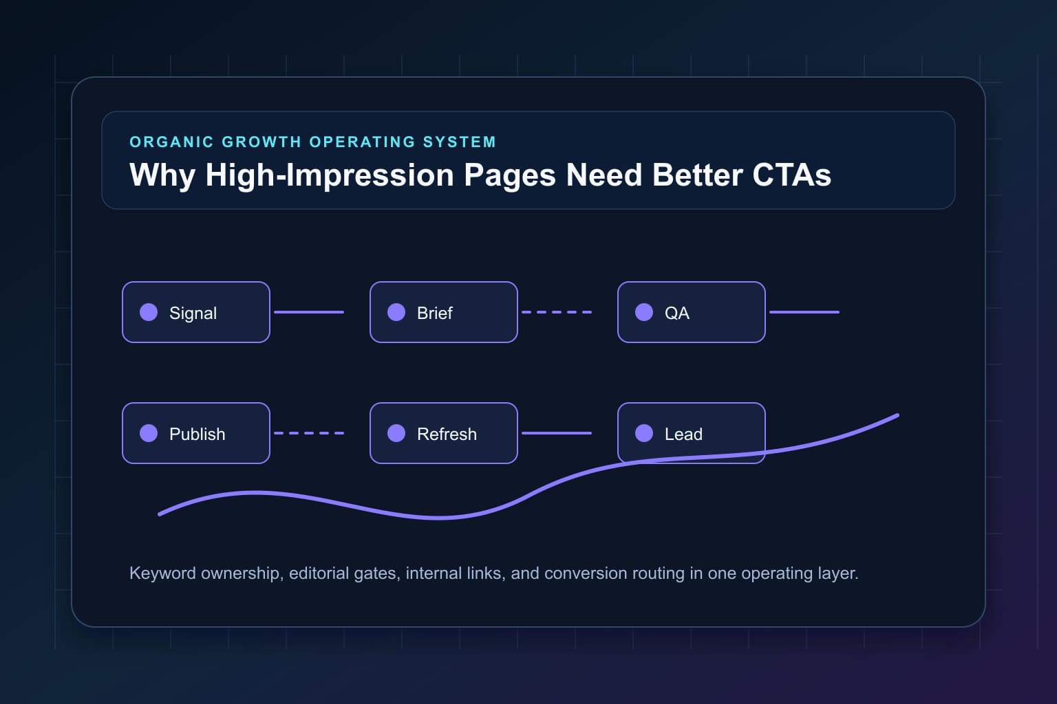 why high-impression pages need better ctas workflow map for organic growth automation and editorial QA