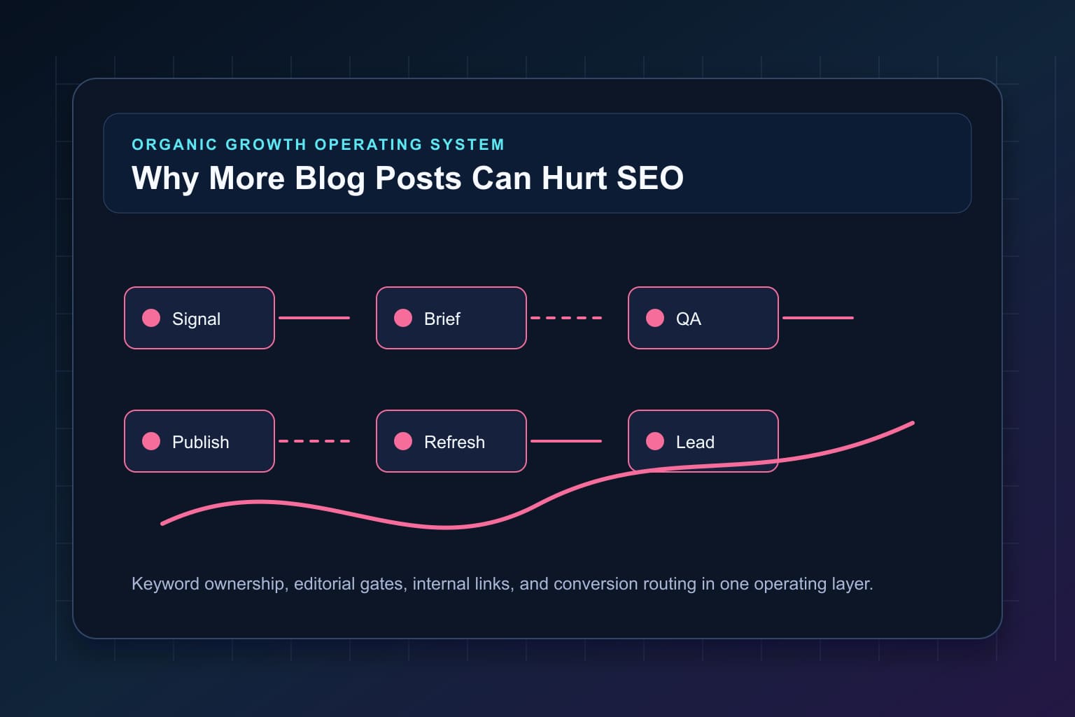 why more blog posts can hurt seo without a keyword map workflow map for organic growth automation and editorial QA