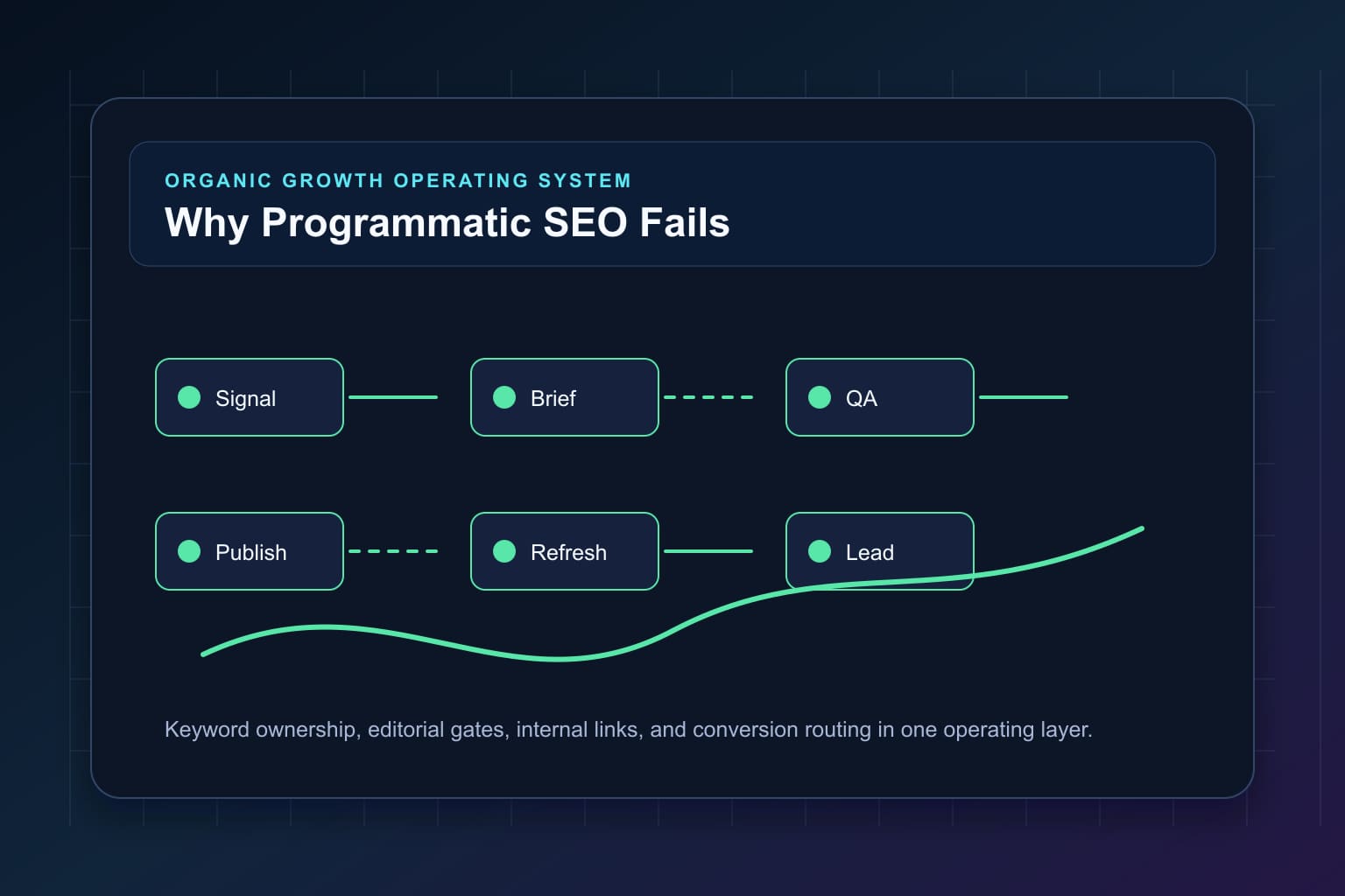 why programmatic seo fails without keyword ownership workflow map for organic growth automation and editorial QA