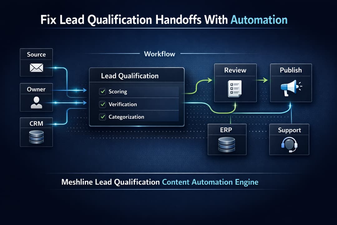 Dashboard wireframe showing lead qualification flow: content extraction, rule engine, CRM sync, and observability logs.