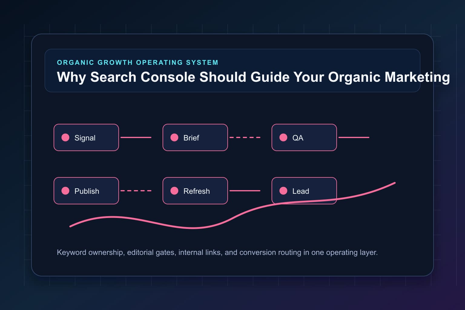 why search console should guide your organic marketing roadmap workflow map for organic growth automation and editorial QA