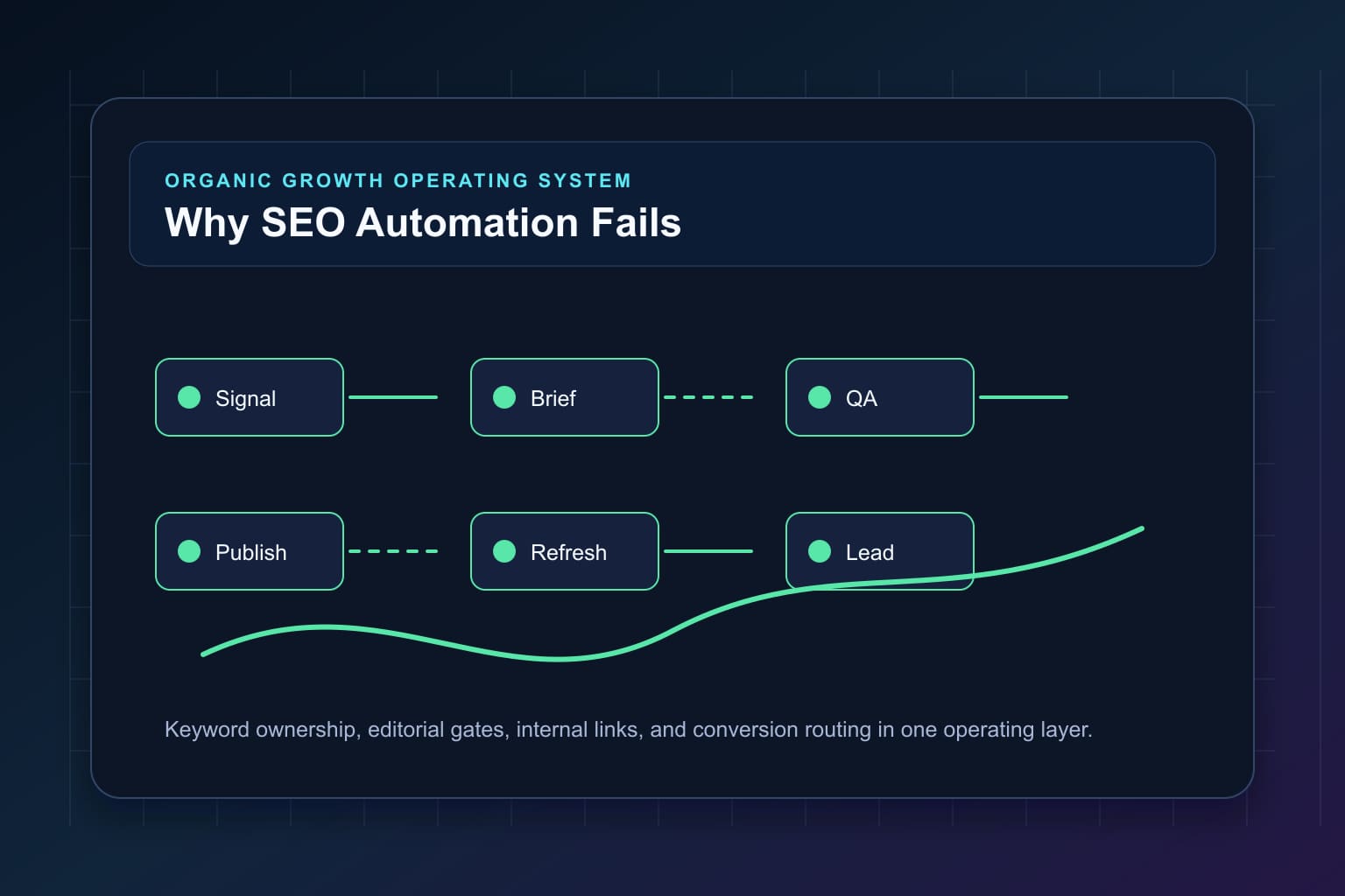 why seo automation fails without editorial qa workflow map for organic growth automation and editorial QA