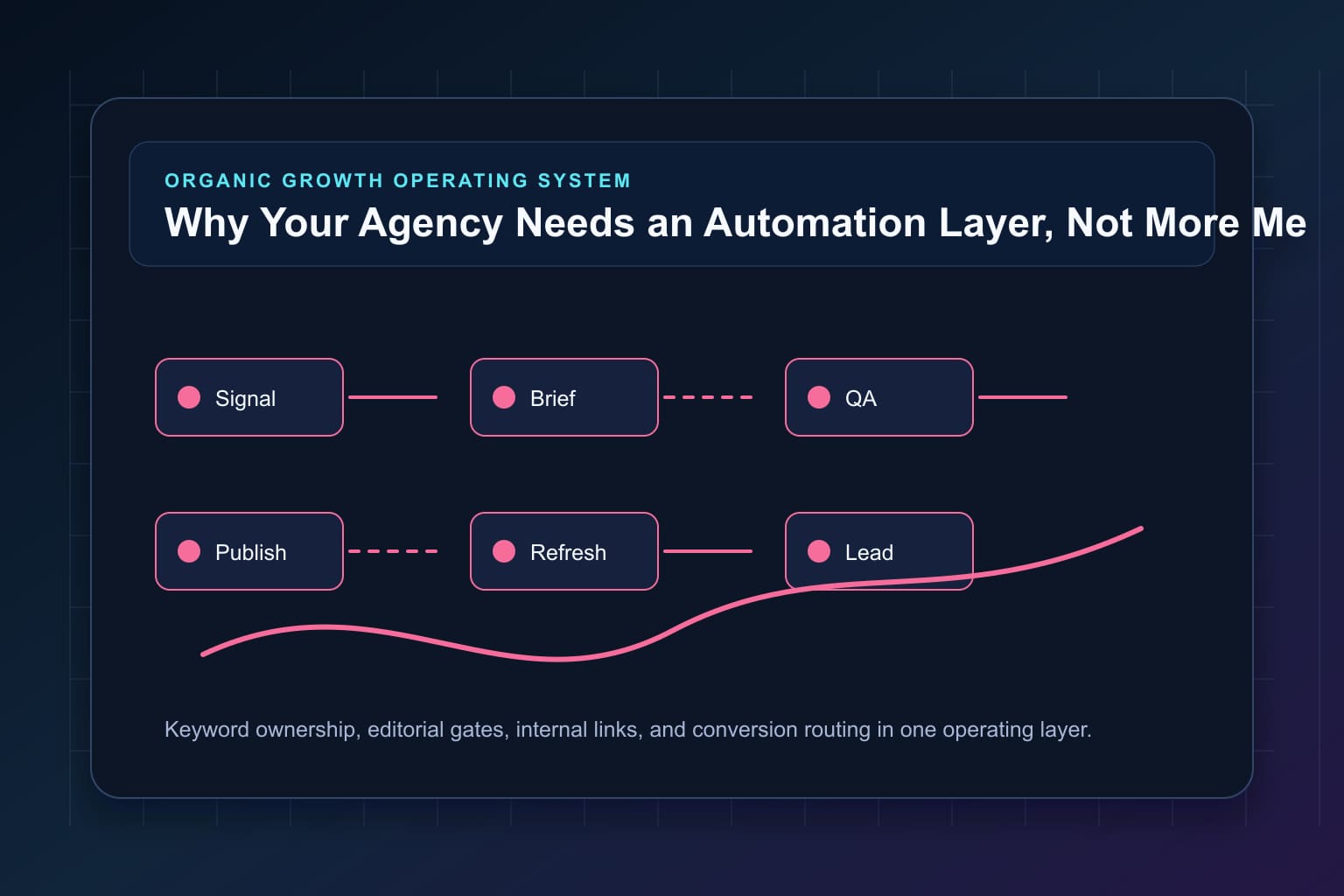 why your agency needs an automation layer, not more meetings workflow map for organic growth automation and editorial QA